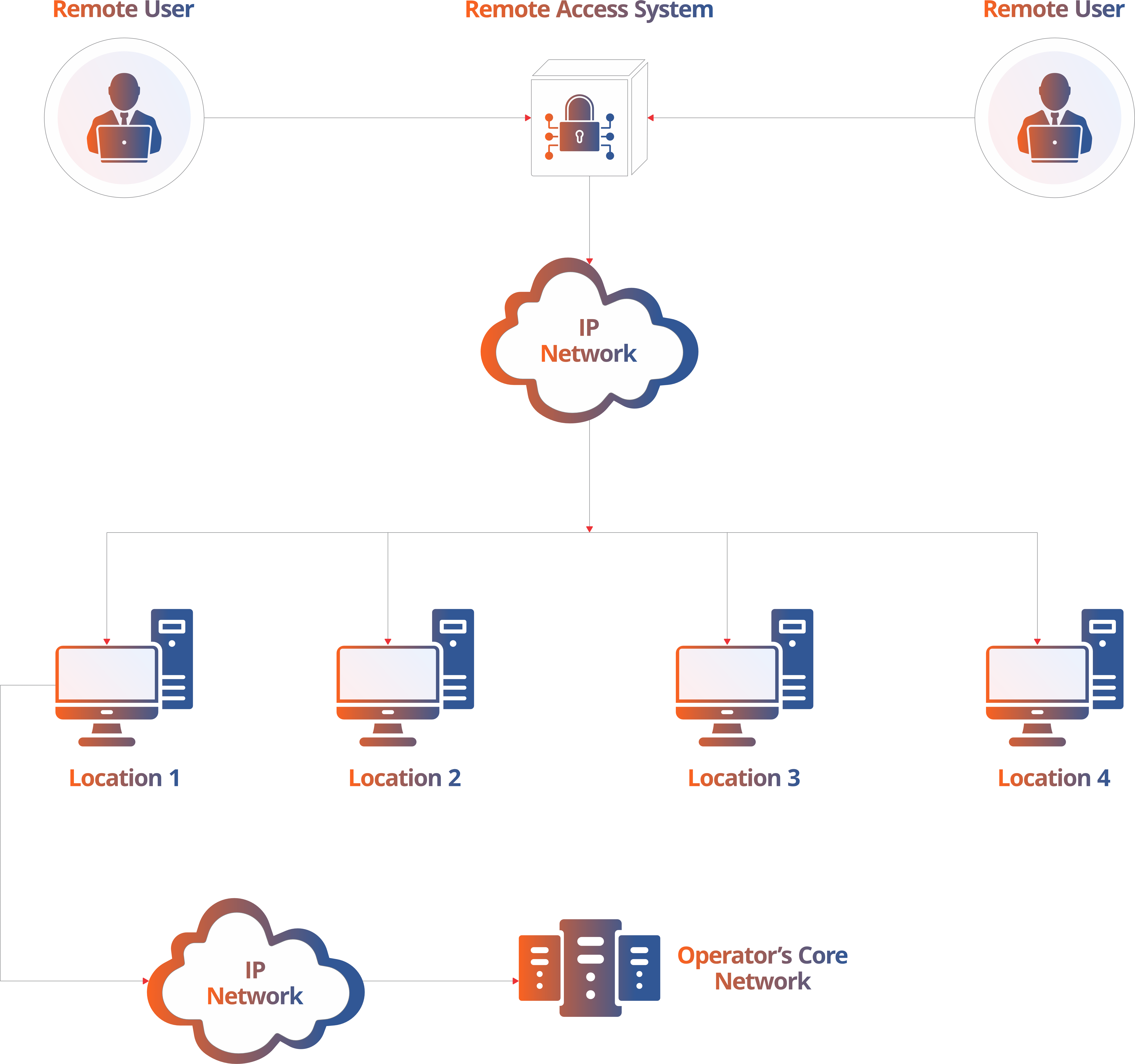 Remote Access System PertSol